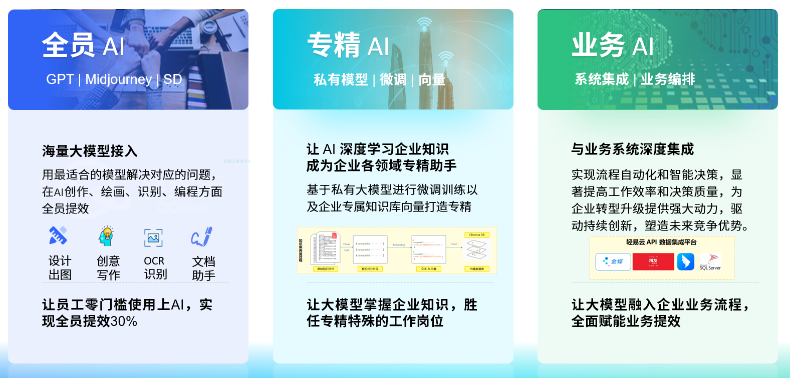 轻易云企业AIGC应用，通过人工智能生成内容，提升创作效率，降低成本，赋能企业创新。
