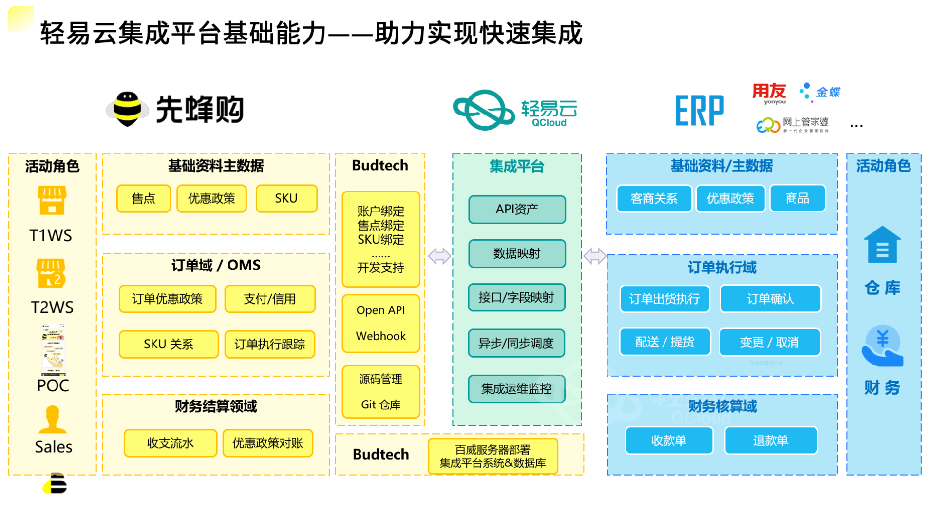 百威BEES打通全国各地经销商ERP系统