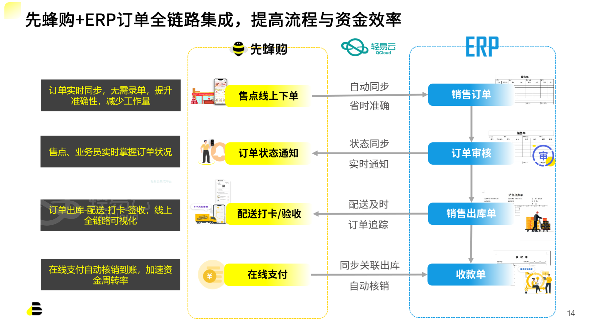 先蜂购+ERP订单全链路集成，提高流程与资金效率