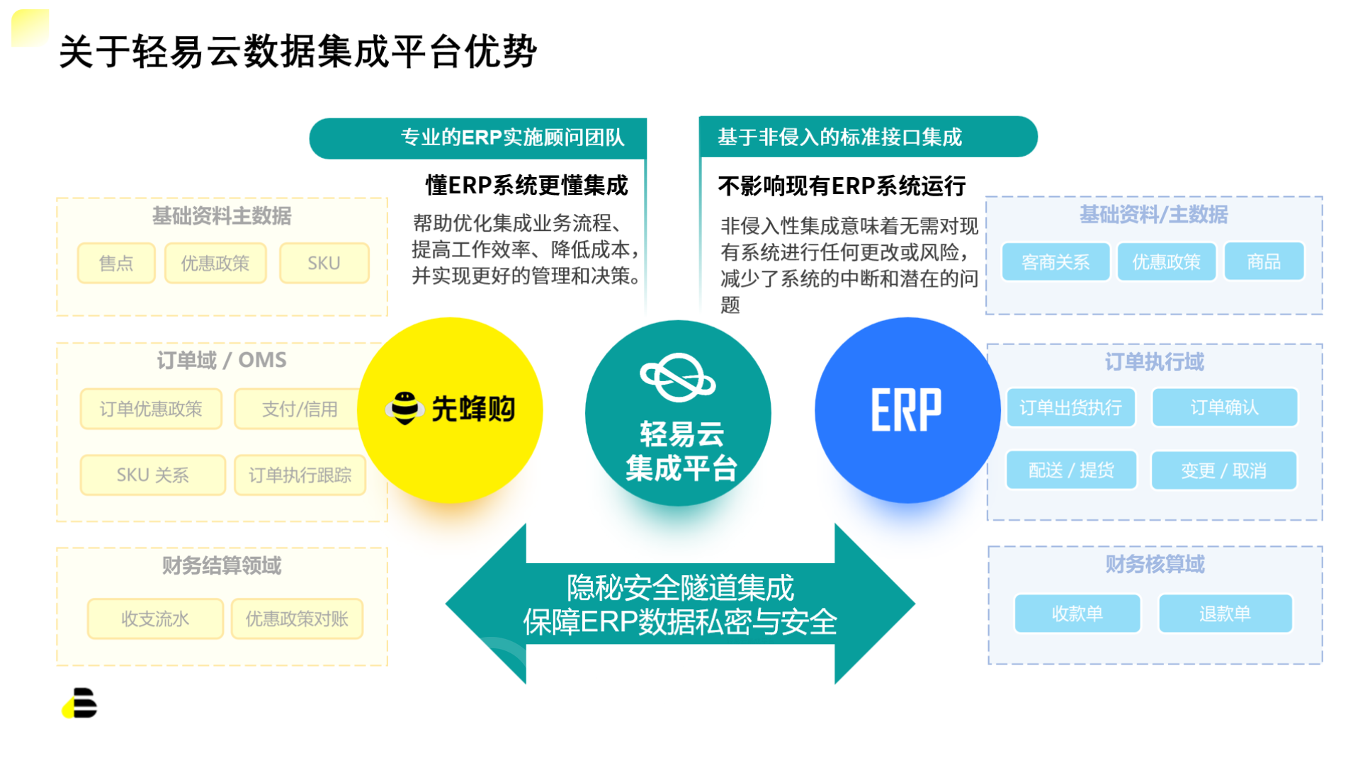 关于轻易云数据集成平台优势