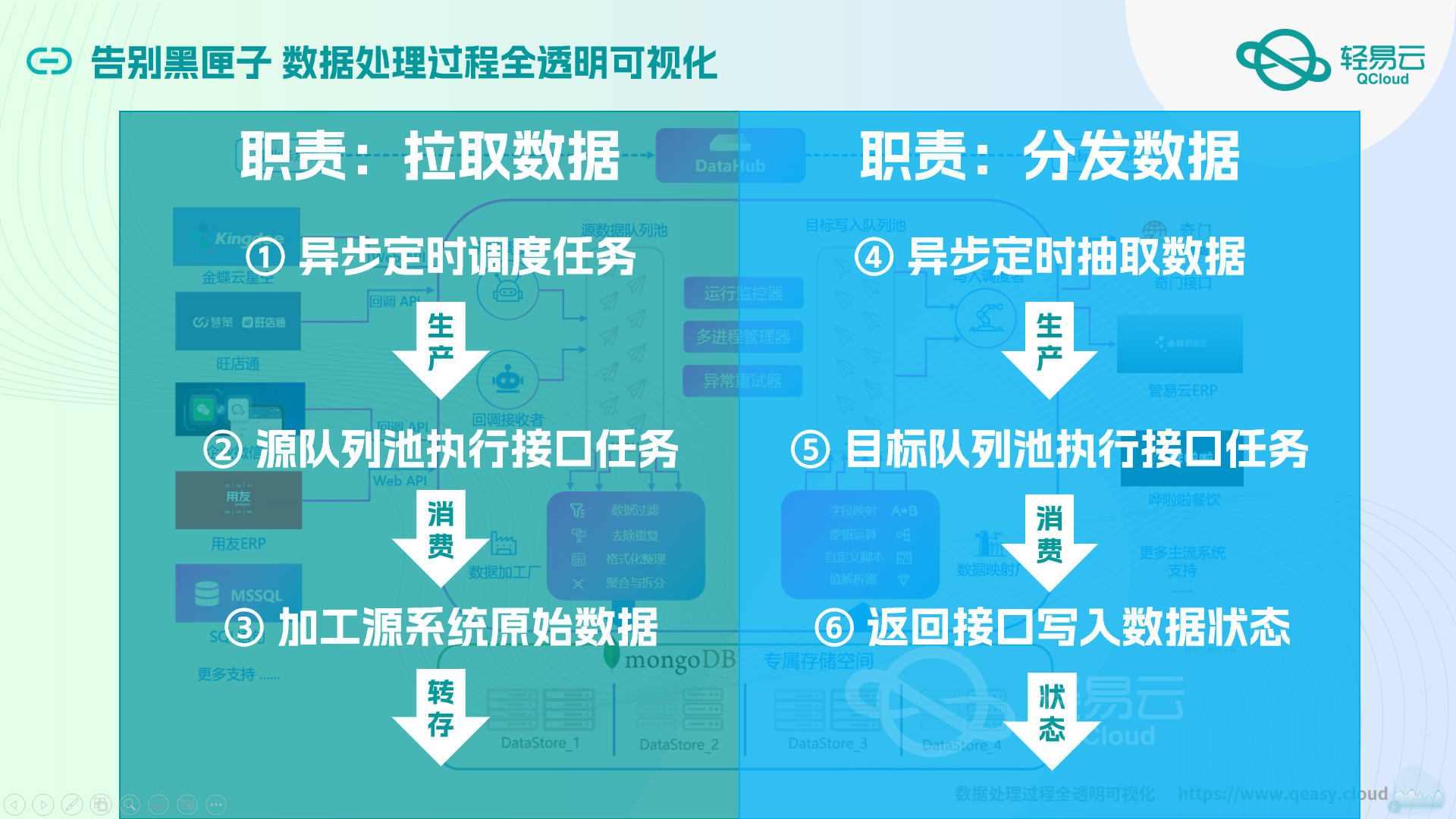 轻易云数据集成平台在百威BEES中的运行生命周期