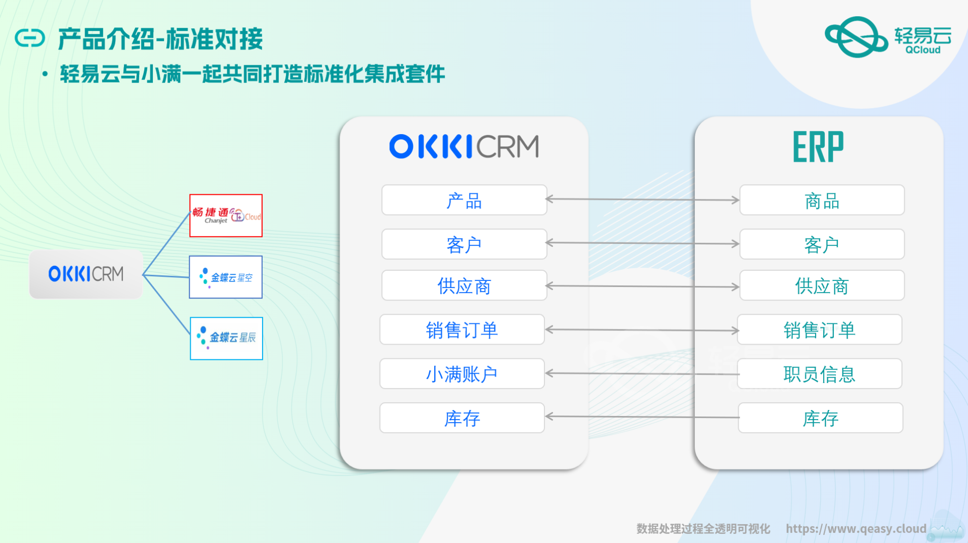 满OKKI CRM与各种金蝶、用友等ERP系统的一键集成对接