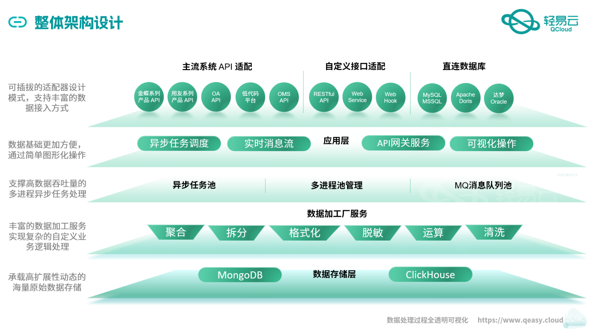 实现营销云可视化集成