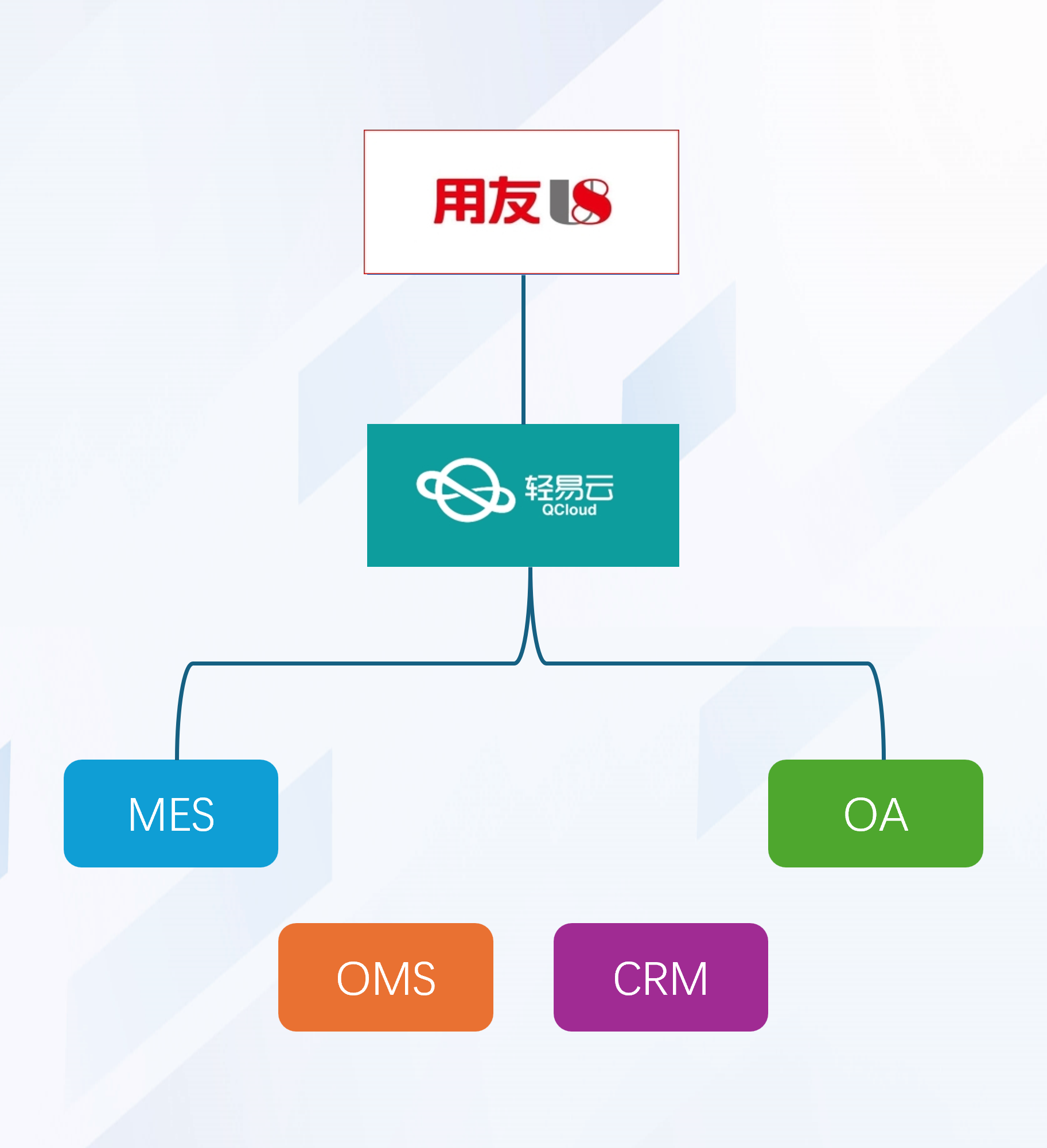 用友U8与MES等系统对接打通