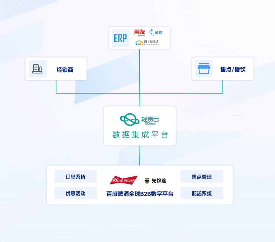 百威啤酒全球B2B数字平台架构图，包括经销商、轻易云、数据集成平台、订单系统、先蜂购、优惠活动、售点管理和配送系统等关键组件。