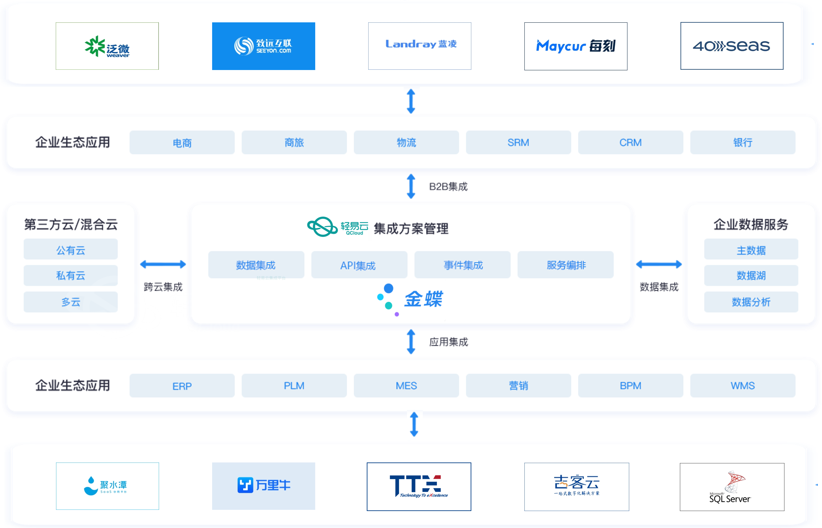 金蝶系统能够与多种企业生态应用进行无缝对接，包括电商、商旅、物流、SRM、CRM和银行等。通过轻易云的数据集成和API集成能力，企业可以实现高效的业务流程管理，提升整体运营效率。