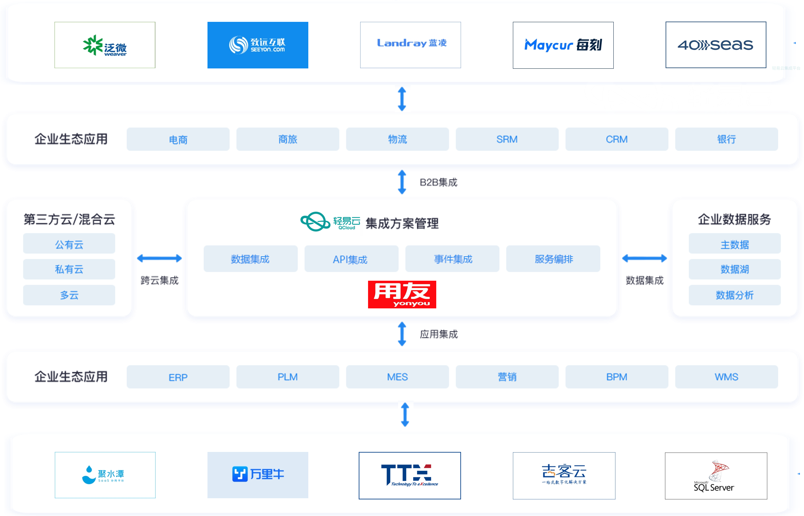 轻易云数据集成平台在对接用友系统时，能够实现与第三方云/混合云、公有云、私有云及多云环境的无缝集成。通过轻易云的数据集成、API集成、事件集成和服务编排功能，确保系统间的数据流动与业务协同，提升企业整体效率。