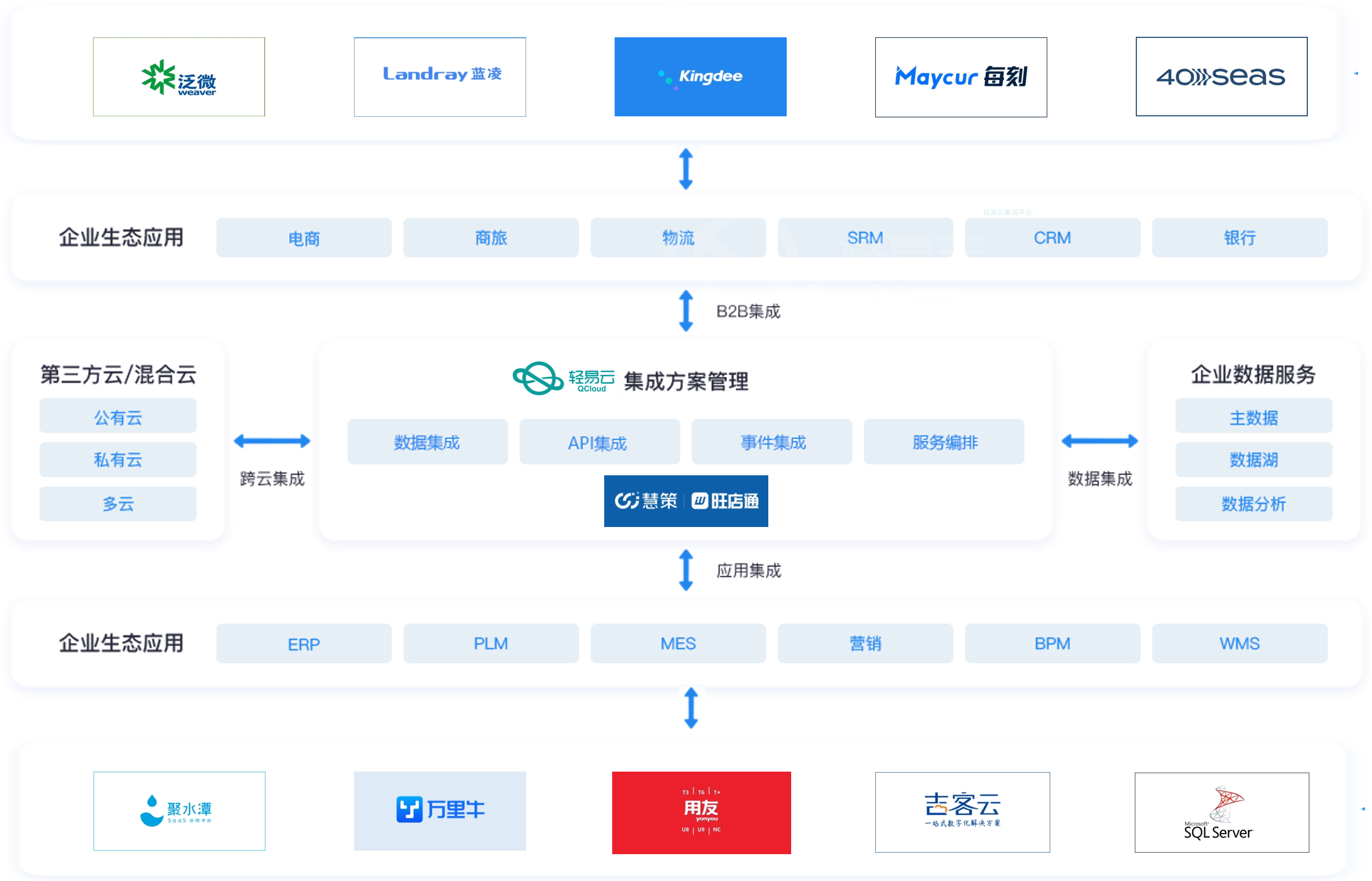 轻易云数据集成平台通过强大的数据集成、API集成、事件集成和服务编排功能，帮助企业实现与旺店通-奇门系统的无缝对接。企业可以轻松连接各种企业生态应用，实现数据的高效流转与共享，提升整体运营效率。