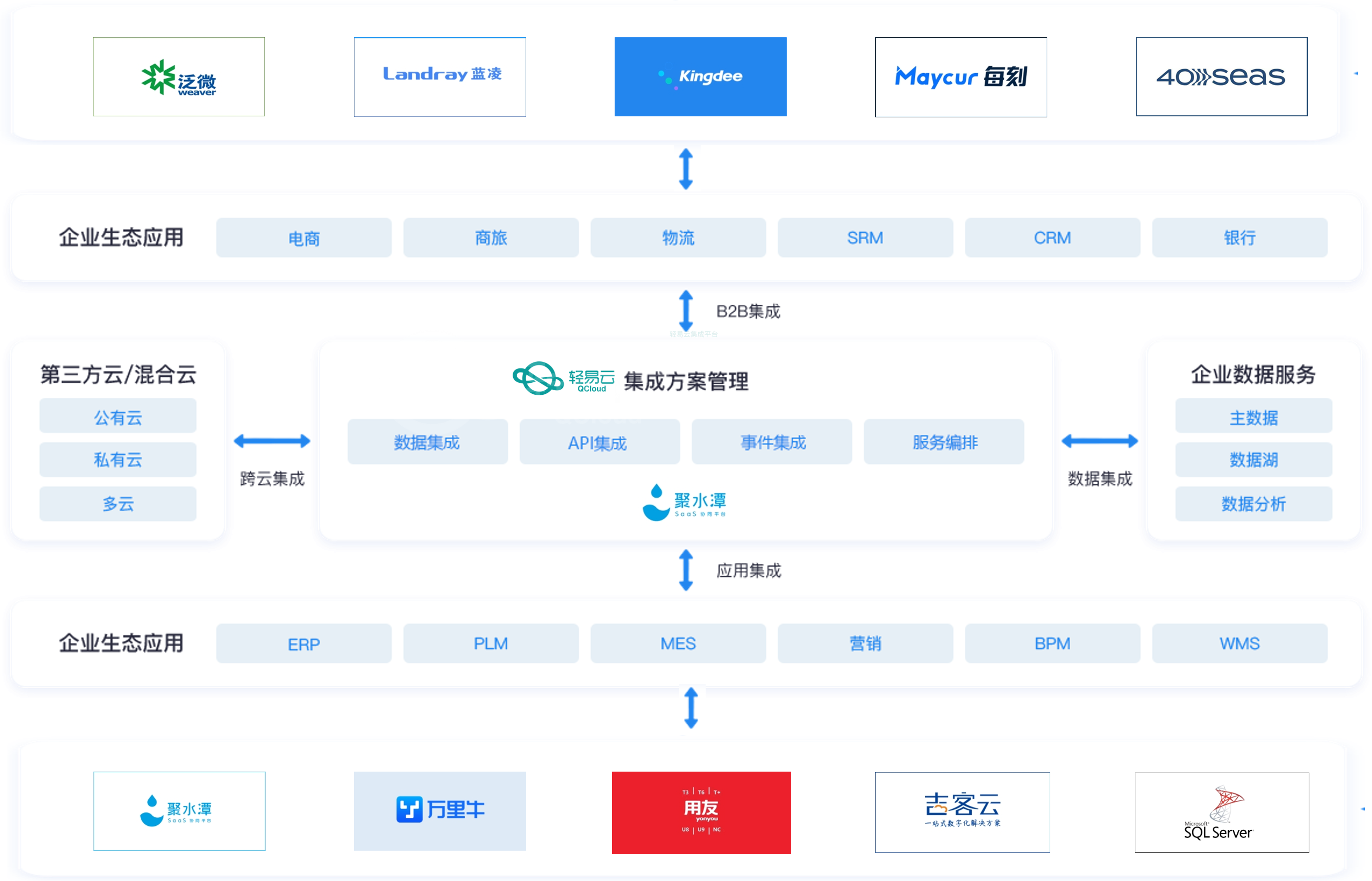 聚水潭系统通过轻易云数据集成平台实现与外部系统的无缝对接。利用轻易云的数据集成、API集成、事件集成及服务编排功能，聚水潭可以与企业生态应用、第三方云/混合云及企业数据服务进行高效联通，从而优化业务流程和数据管理。