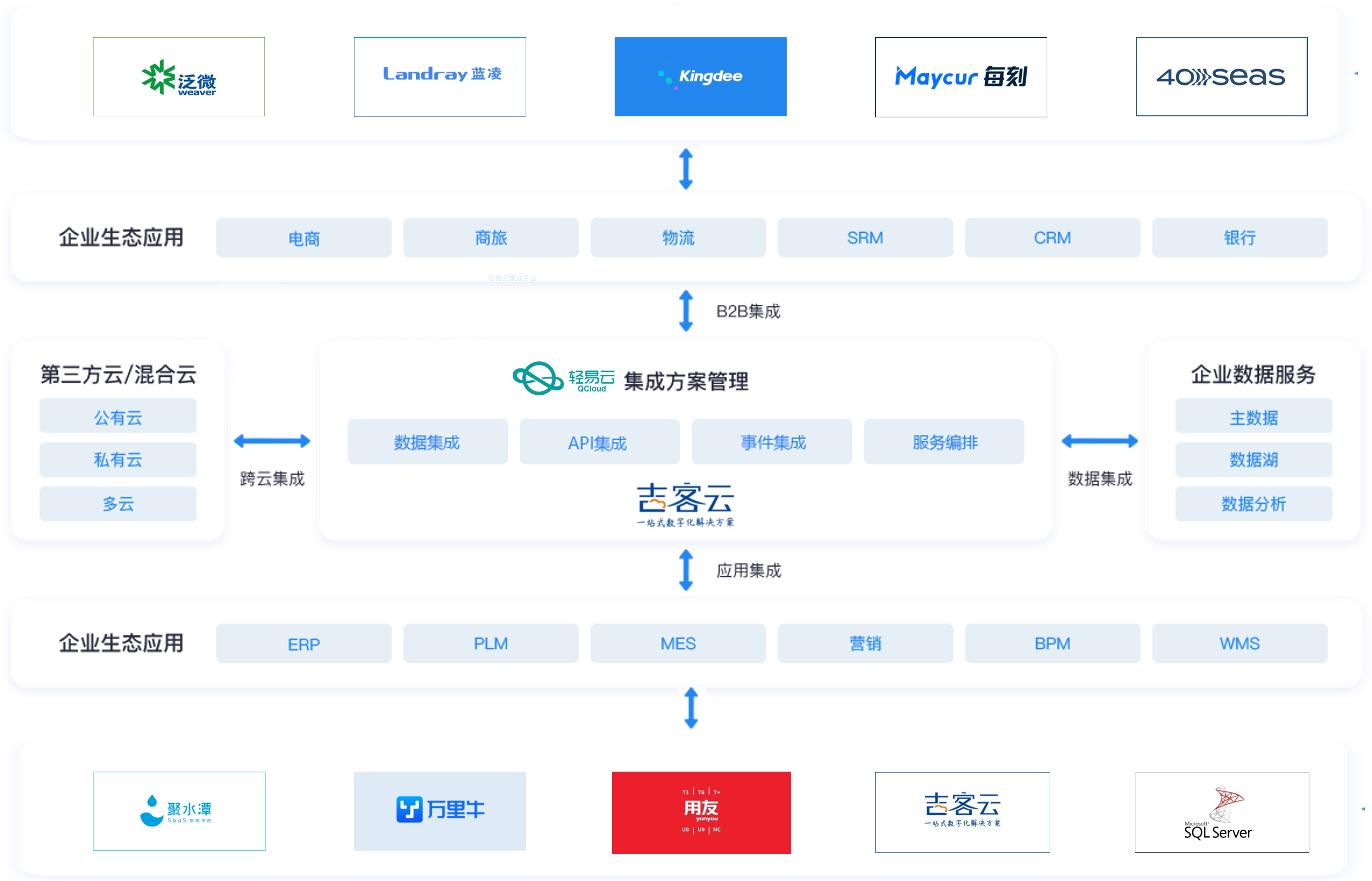 吉客云通过轻易云提供的集成方案管理，包括数据集成、API集成、事件集成和服务编排，能够无缝对接多种企业生态应用（如电商、商旅、物流等）以及第三方云/混合云，实现企业数据的统一管理和高效流转。