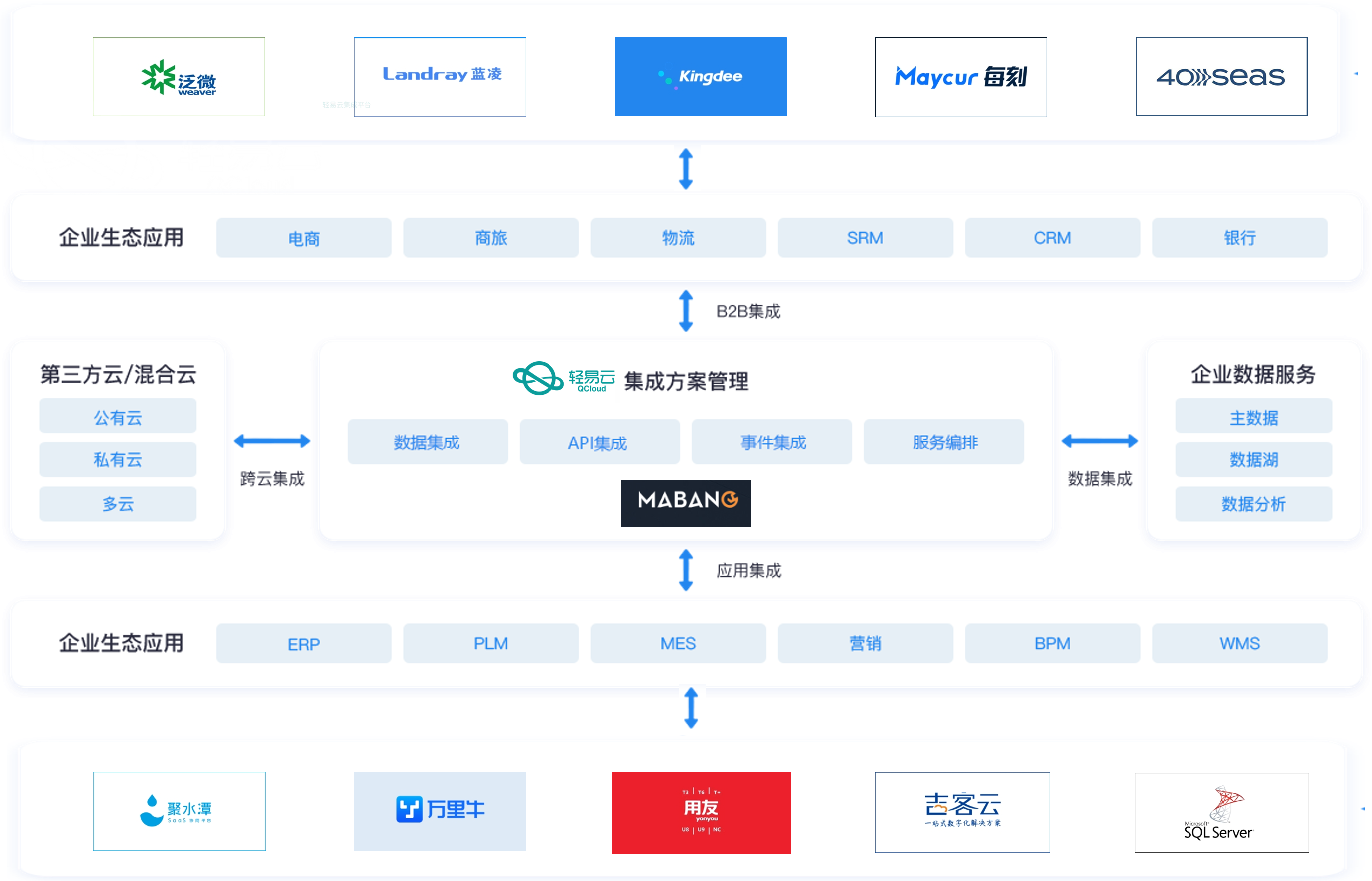 轻易云数据集成平台能够高效对接各类企业生态应用和第三方云服务，通过API集成、数据集成、事件集成和服务编排，实现与马帮系统的无缝连接，确保数据的实时同步和业务的高效运作。