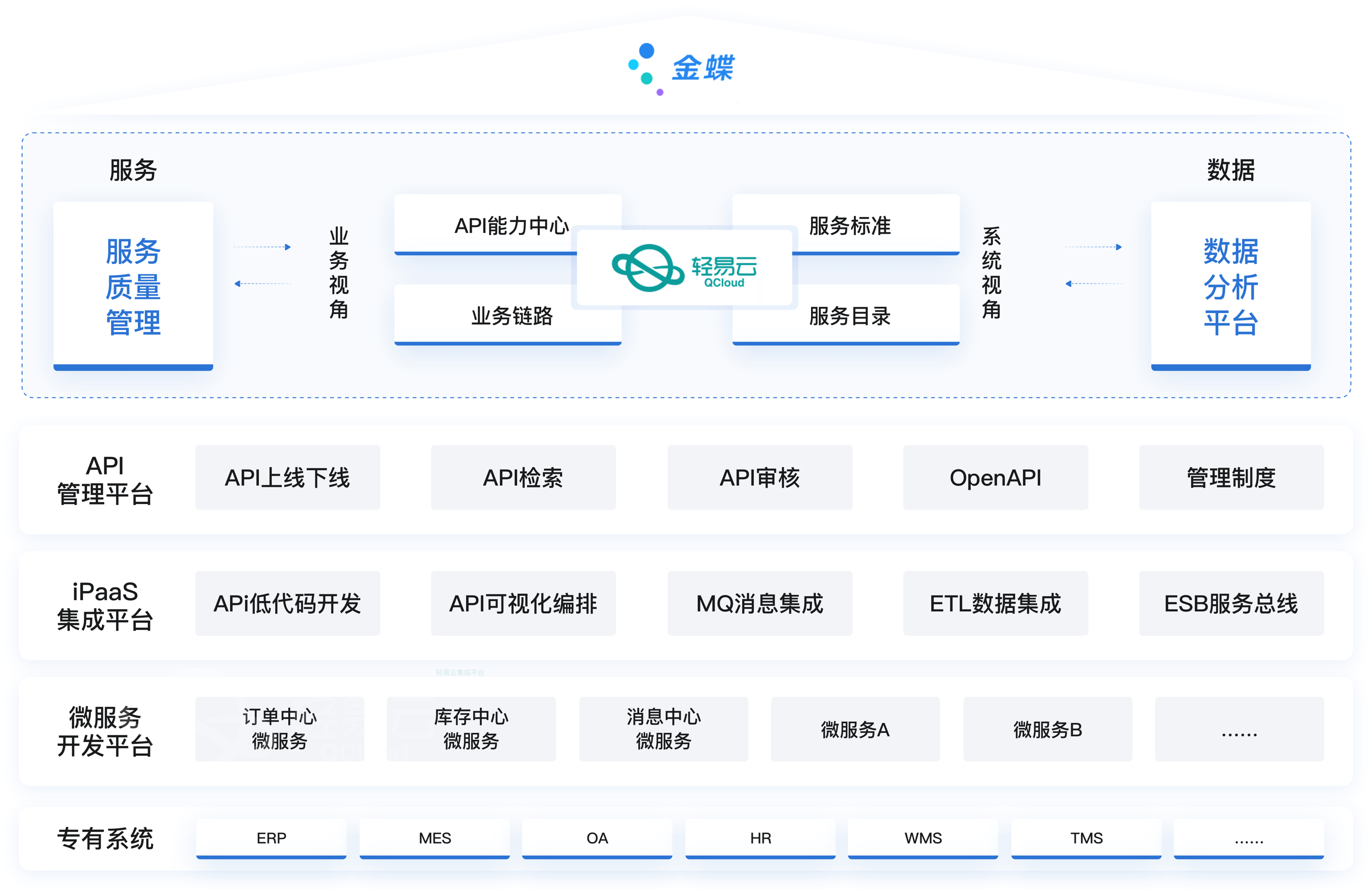 金蝶系统通过轻易云平台提供先进的服务质量管理，包含API能力中心、业务链路、服务标准和服务目录等功能模块。技术团队可以利用这些工具从业务视角进行API上线下线、API搜索和审核、OpenAPI及管理制度的实施，确保系统稳定高效运行并满足业务需求。