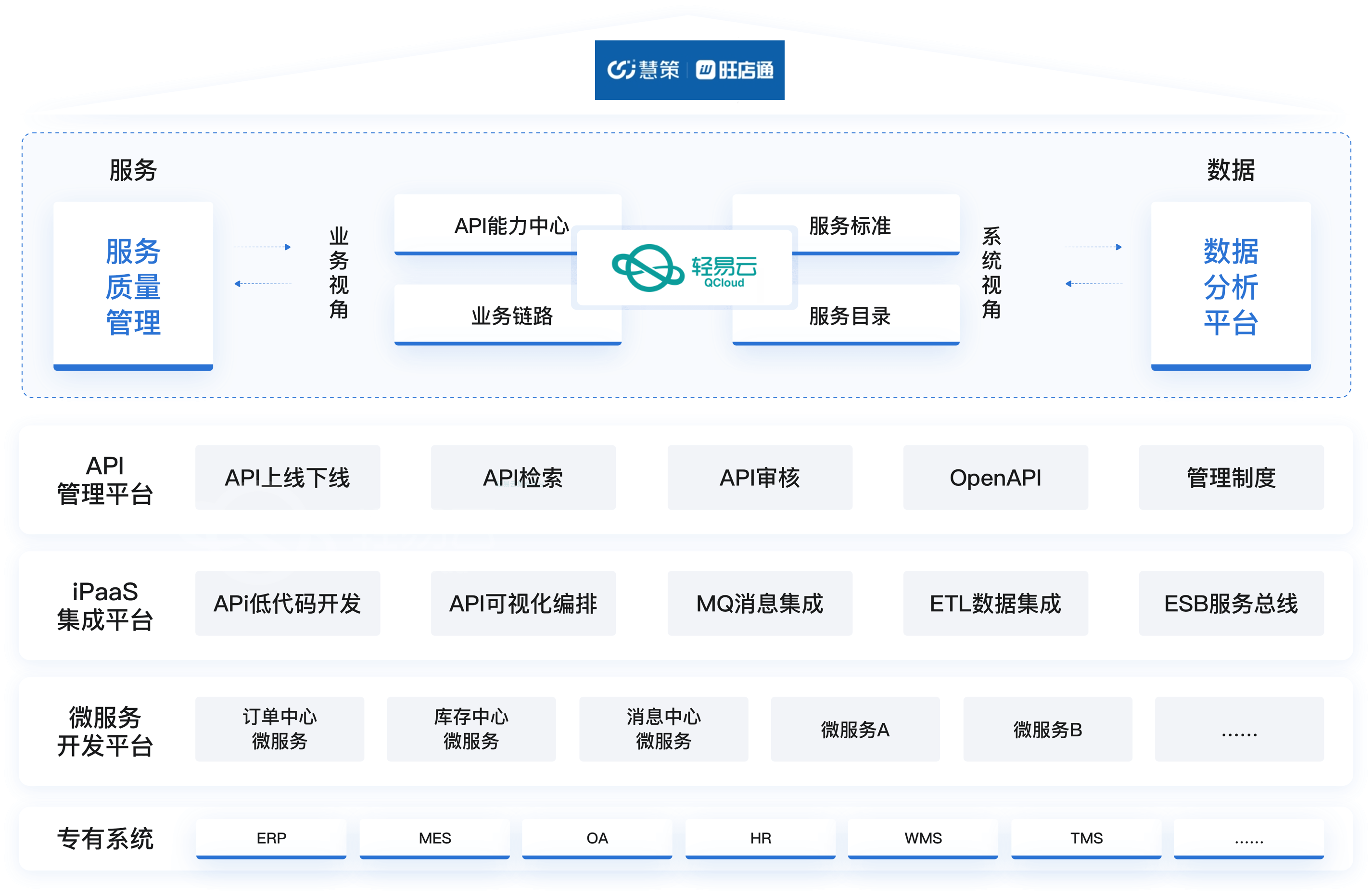 在轻易云平台的支持下，旺店通通过服务质量管理模块和数据分析平台，确保系统运行的高效性和可靠性。在业务视角上，通过API能力中心、业务链路、服务标准和服务目录的管理，实现对各类API和服务的全面控制和优化。而在系统视角上，数据分析平台为企业提供强大的数据分析与处理能力，助力企业决策智能化。