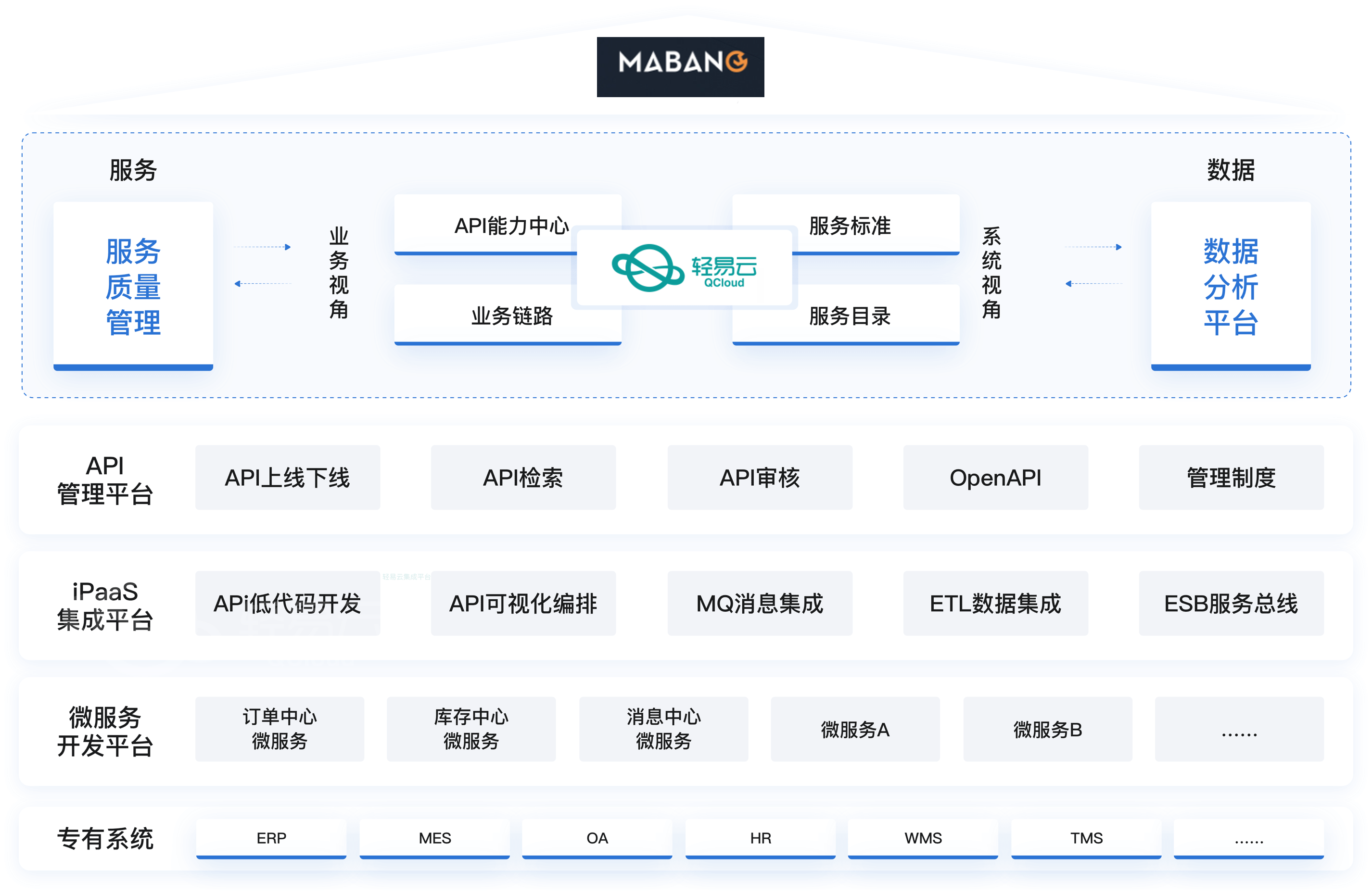 马帮系统通过轻易云的数据集成平台，建立了完备的服务质量管理体系，包括API能力中心、业务链路、服务标准和服务目录等模块，确保系统在业务视角和系统视角下的高效运作，提升了整体服务的可靠性和稳定性。