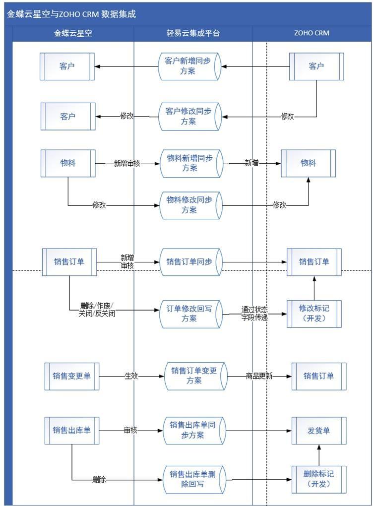 轻易云数据集成平台操作界面