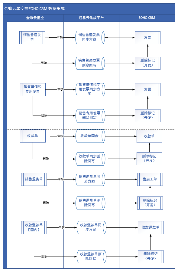 轻易云数据流配置界面