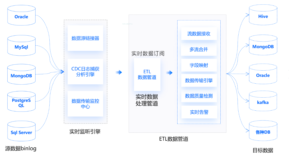 数据集成平台