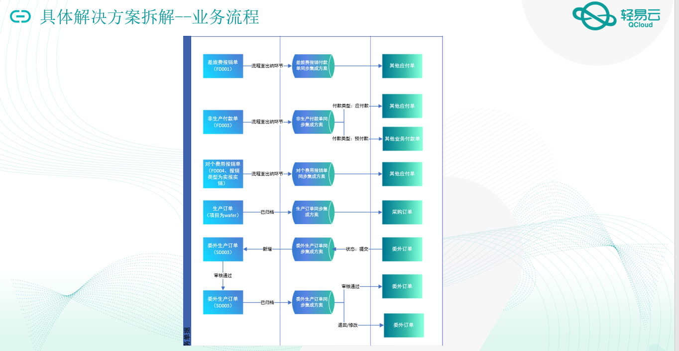 流程对接示意图