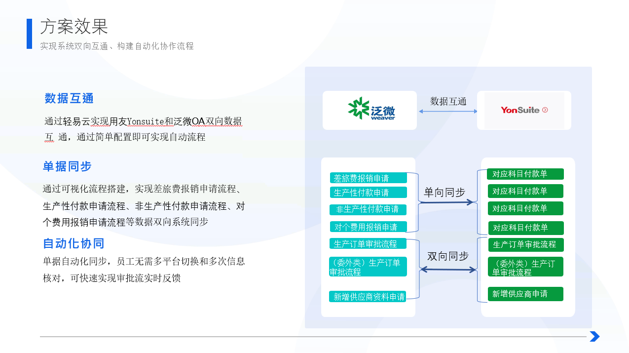 效益分析仪表盘