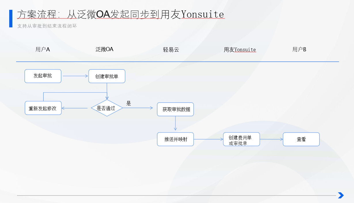 财务对接界面