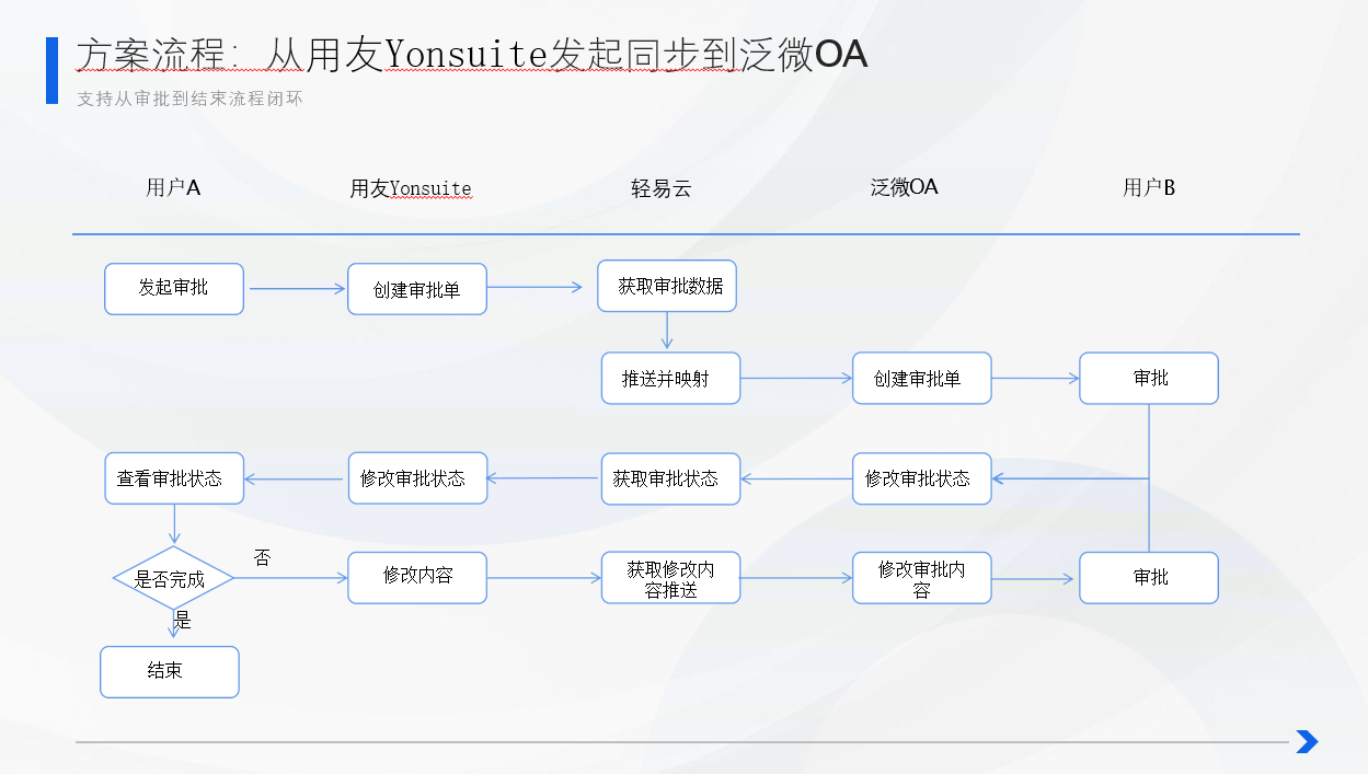合同审批流程