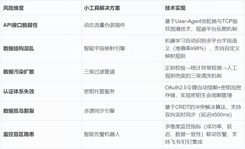 电商数据集成架构图
