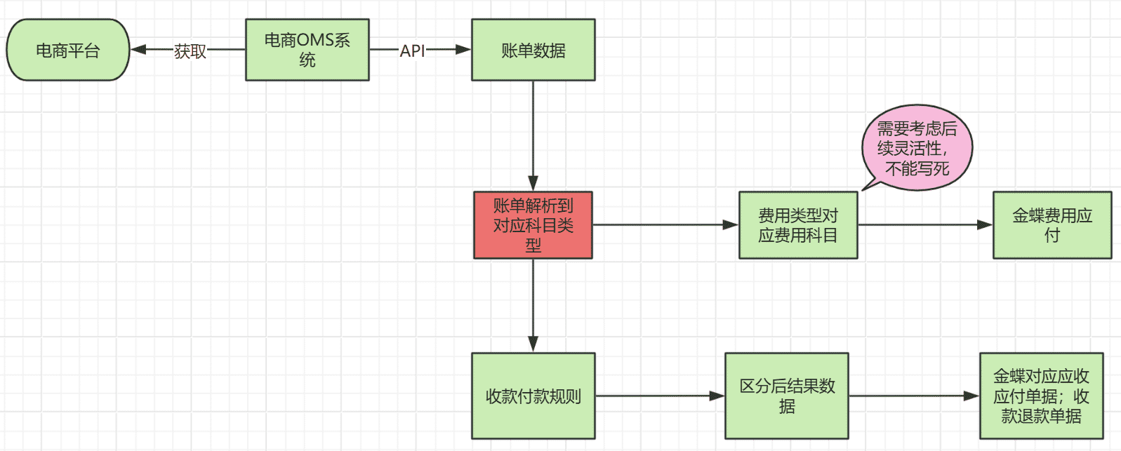 数据传输流程图