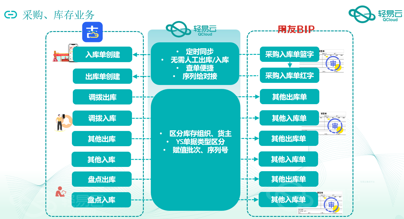 流程配置界面