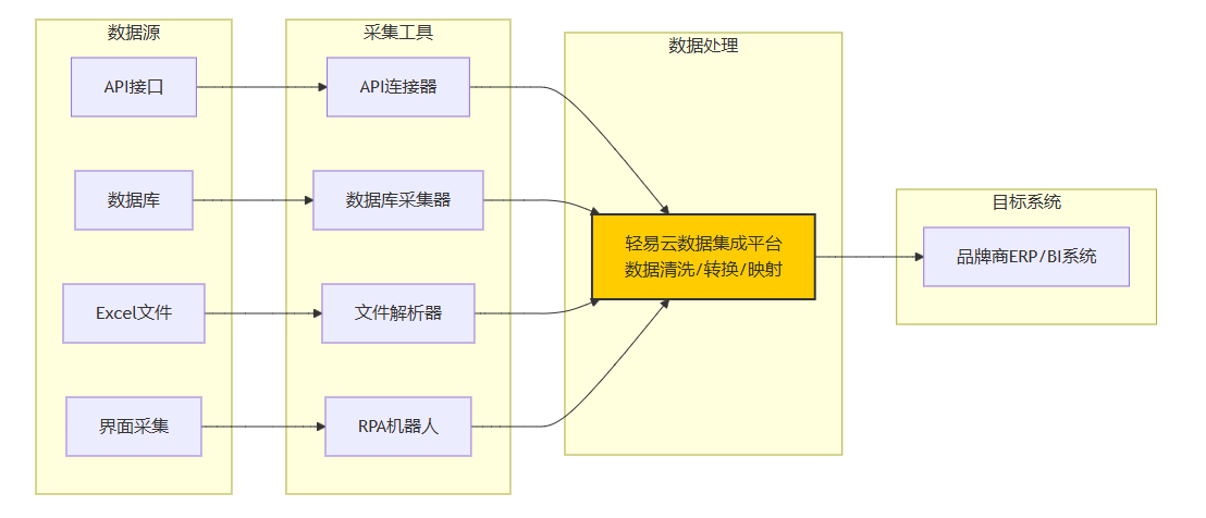 经销商ERP集成,金蝶对接,用友对接,管家婆对接,ERP接口,API集成,供应链数据打通,关货对账返利,快消品数字化转型,数据集成平台,企业系统对接,自动对账系统