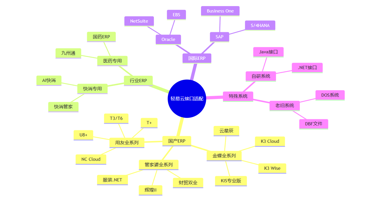 经销商数据集成, 多ERP系统对接, 品牌商库存可视化, 金蝶云对接, 用友U8集成, 管家婆数据采集, 经销商API接口, 数据孤岛解决方案, 快消品数据中台, 渠道数据管理, ERP接口平台, RPA数据采集, 轻易云数据集成