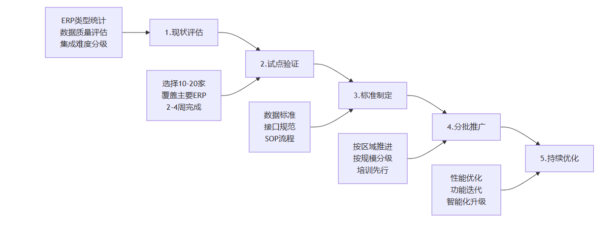 ERP系统集成,经销商数据对接,金蝶ERP对接,用友ERP接口,管家婆集成,API数据同步,快消品数字化转型,多系统数据集成,数据集成解决方案,企业数据中台,轻易云RPA采集,ERP接口适配,数据集成平台