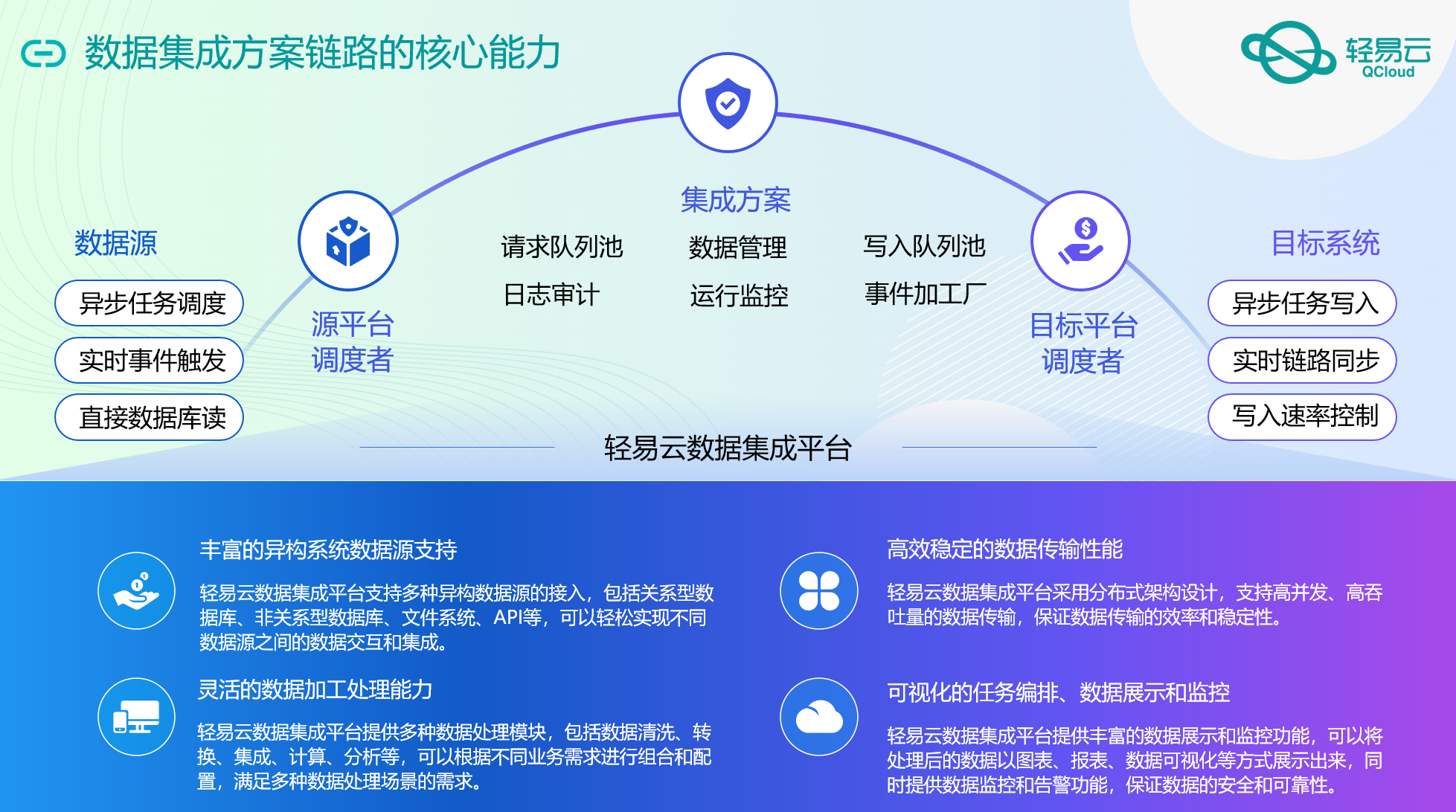 经销商ERP集成, 金蝶对接, 用友对接, 管家婆对接, 数据中台, 供应链数据集成, 快消品行业解决方案, 异构系统集成, 数据同步, 轻易云平台, ERP接口, API集成, 数据孤岛