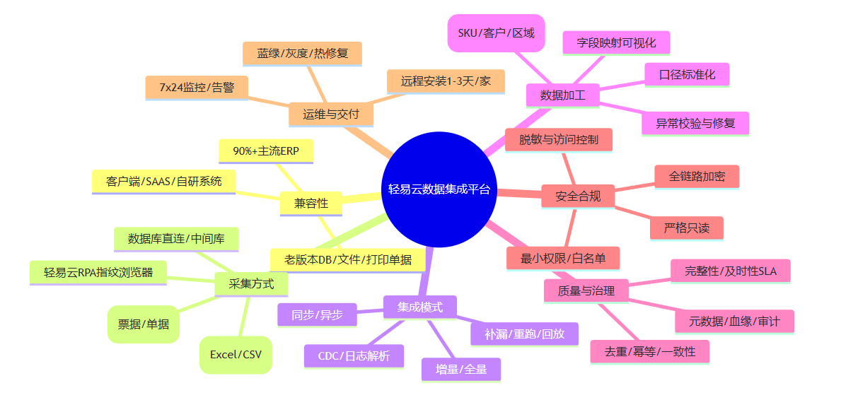 轻易云数据集成平台,ERP系统对接,数据集成,金蝶对接,用友集成,管家婆数据采集,API接口,经销商数据同步,数据治理,快消行业数字化,进销存数据,轻易云RPA,数据标准化,企业系统集成