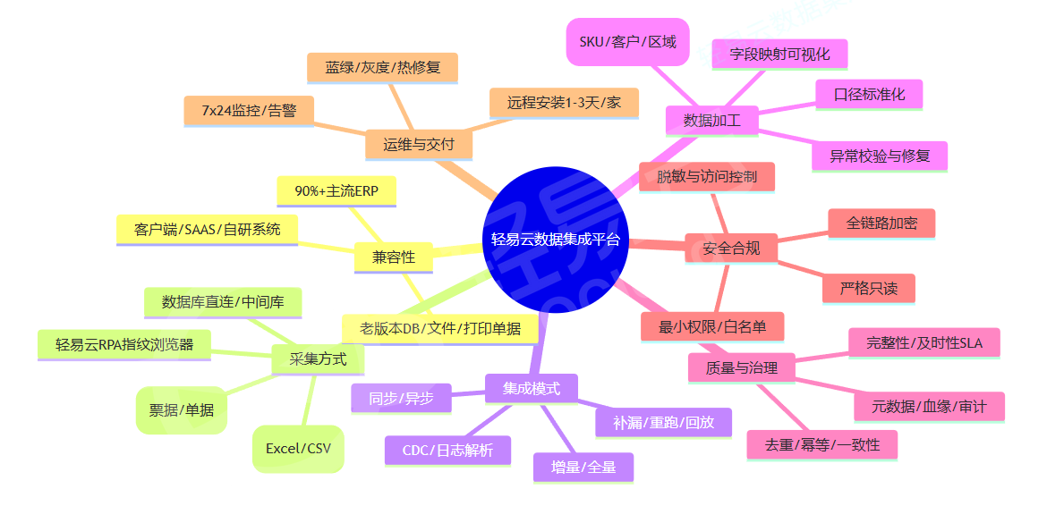轻易云数据集成平台可视化
