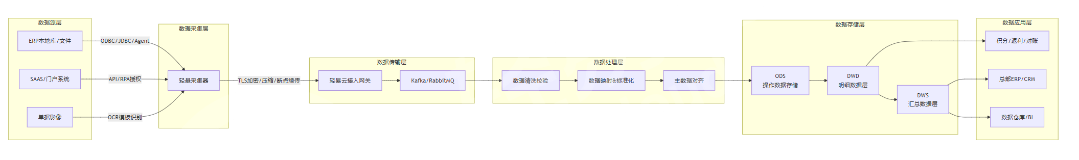 轻易云数据集成平台可视化