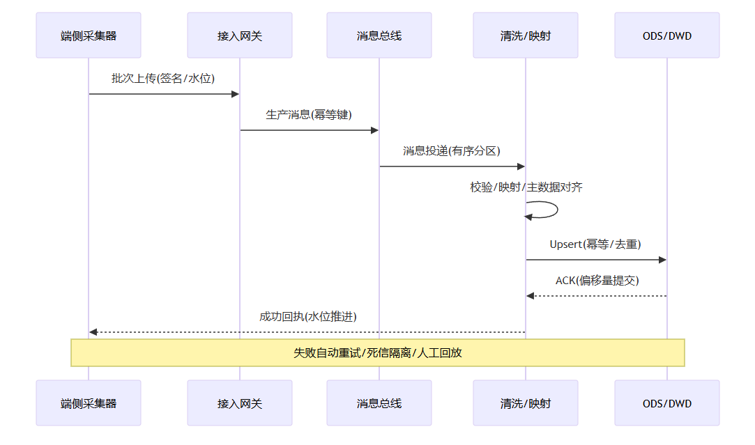 轻易云数据集成平台,ERP系统对接,经销商数据集成,金蝶集成,用友集成,管家婆集成,API接口,数据同步,快消品行业解决方案,数据孤岛破解,异构系统兼容,数据中台,低代码集成,企业数据互通