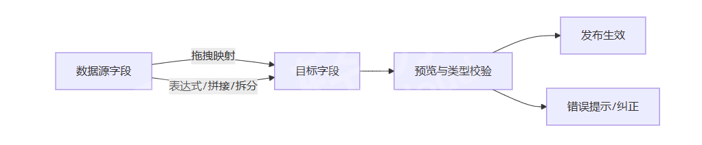 轻易云数据集成平台可视化