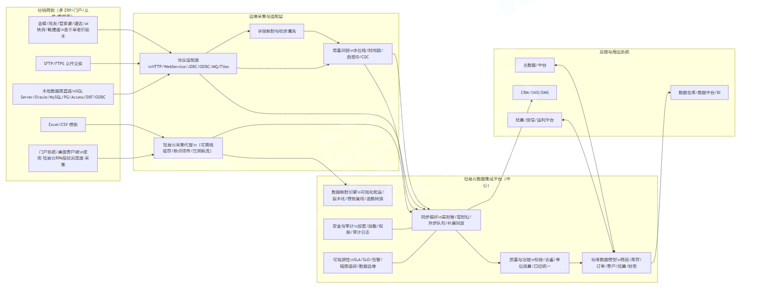 轻易云数据集成平台,多经销商ERP集成,金蝶系统对接,用友系统对接,管家婆数据集成,API接口集成,数据库直连,数据同步方案,异构系统兼容,数据标准化,快消品行业解决方案,数据安全合规,低代码配置,ERP系统对接