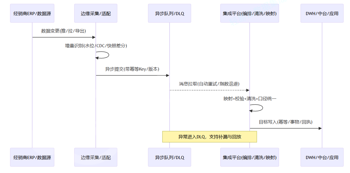 轻易云数据集成平台可视化