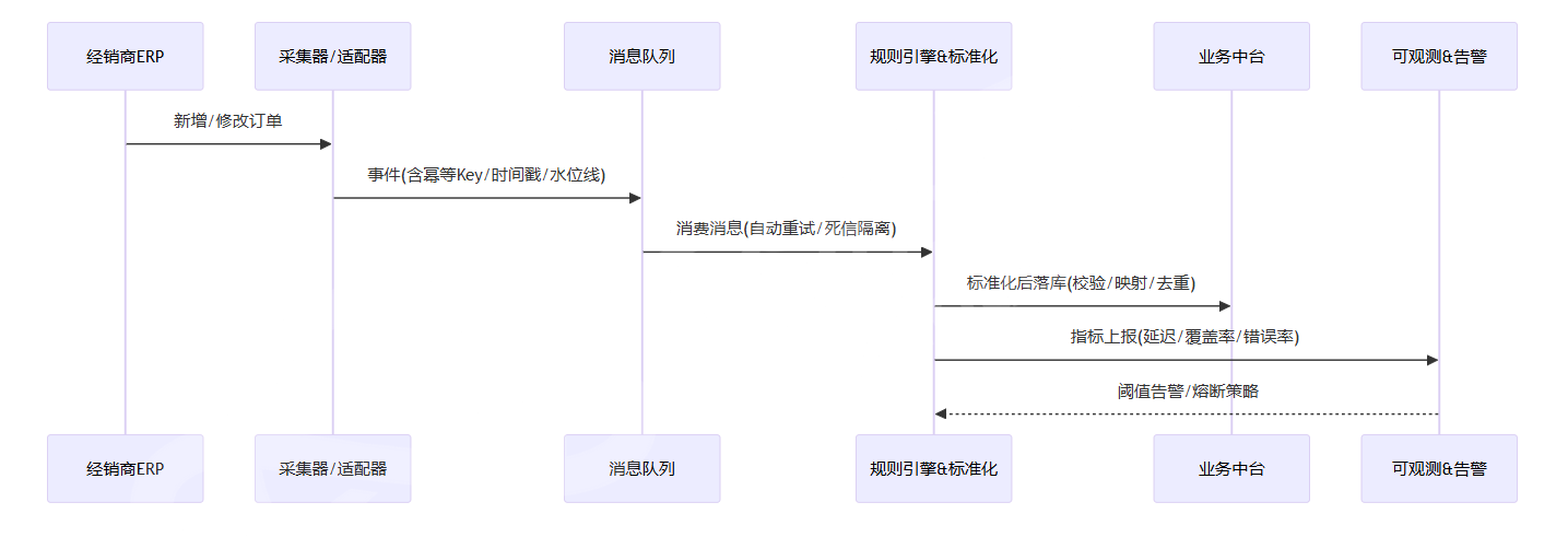 轻易云数据集成平台可视化
