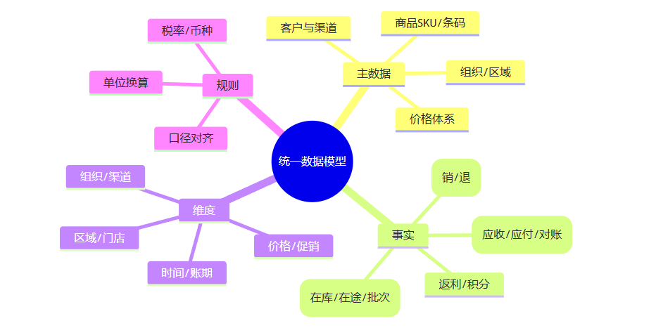 轻易云数据集成,ERP系统对接,金蝶用友集成,经销商数据集成,数据中台建设,API接口对接,快消品行业数字化,管家婆ERP集成,数据同步方案,ERP数据采集,多系统集成,数据治理平台,业务中台,数据集成解决方案