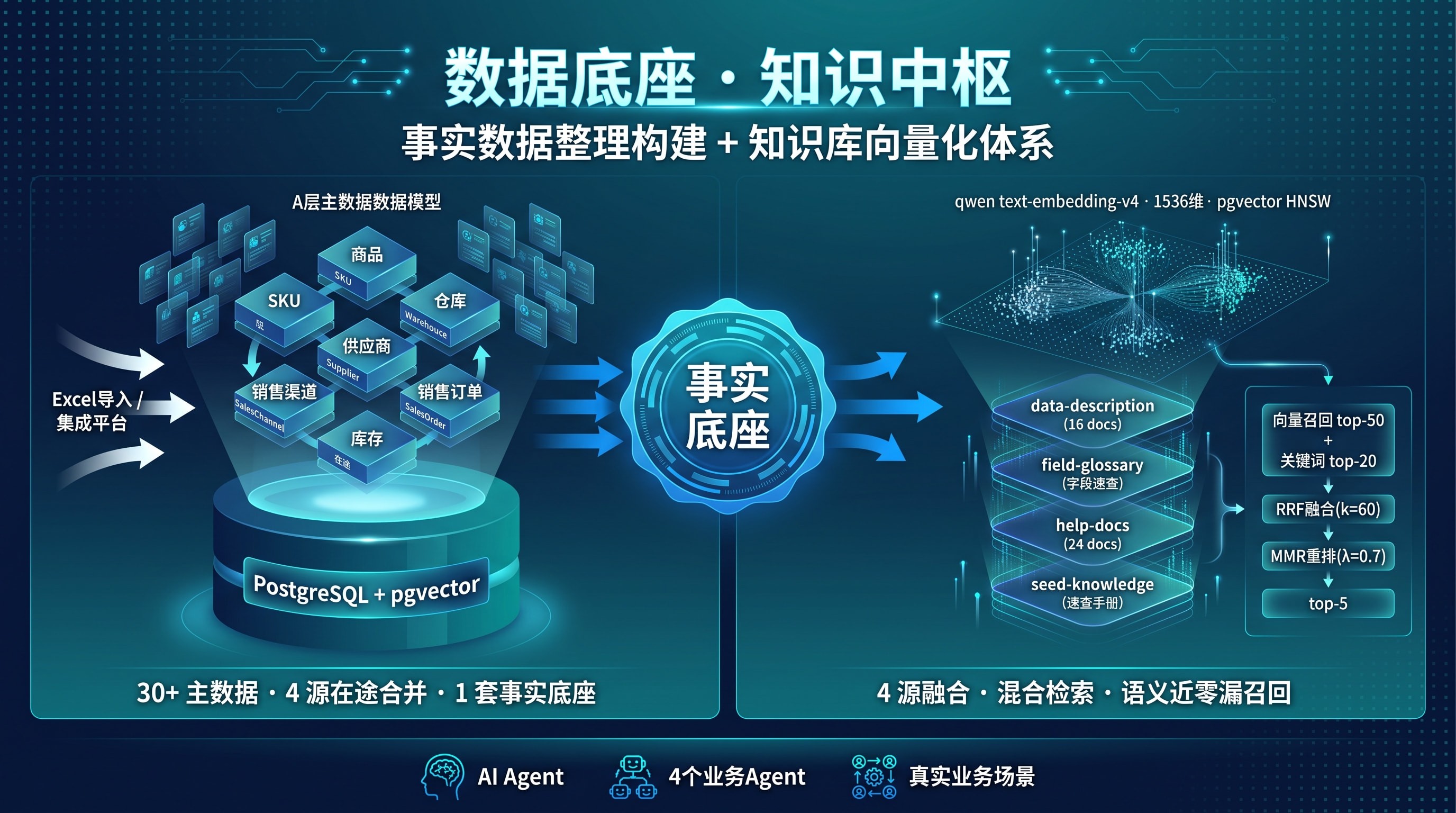 数据底座与知识中枢示意图:销售、库存、在途与商品主数据沉淀为事实底座