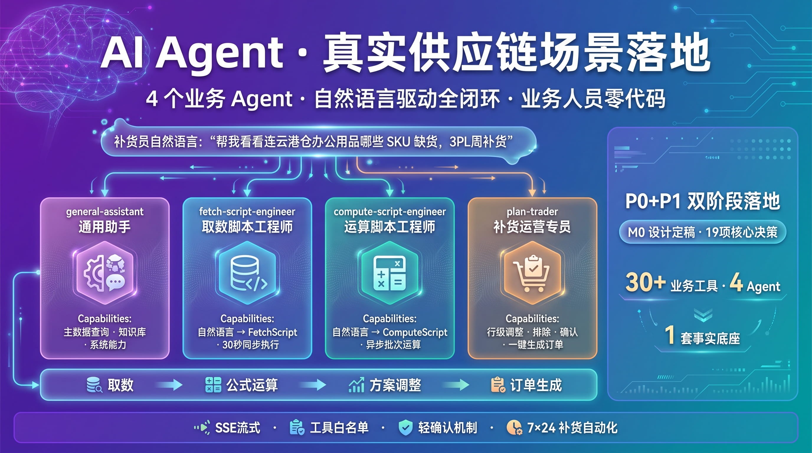 AI Agent 辅助补货供应链协同示意图