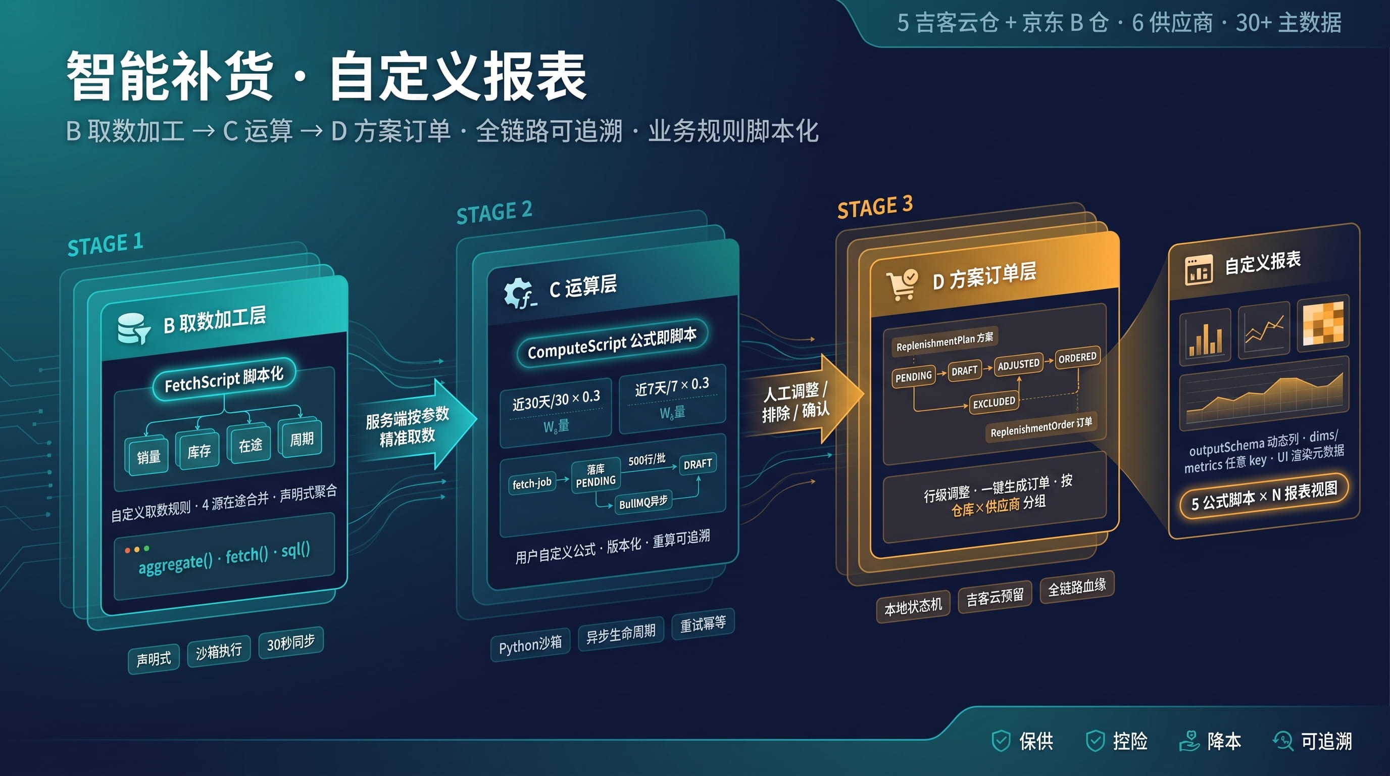 智能补货全链路可视化报表与自定义补货方案示意图